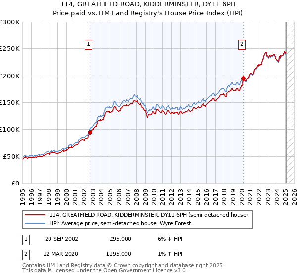 114, GREATFIELD ROAD, KIDDERMINSTER, DY11 6PH: Price paid vs HM Land Registry's House Price Index