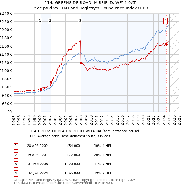 114, GREENSIDE ROAD, MIRFIELD, WF14 0AT: Price paid vs HM Land Registry's House Price Index