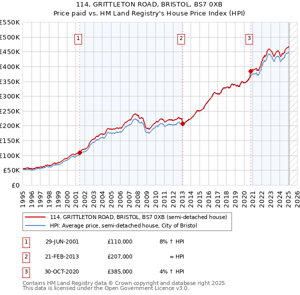 114, GRITTLETON ROAD, BRISTOL, BS7 0XB: Price paid vs HM Land Registry's House Price Index