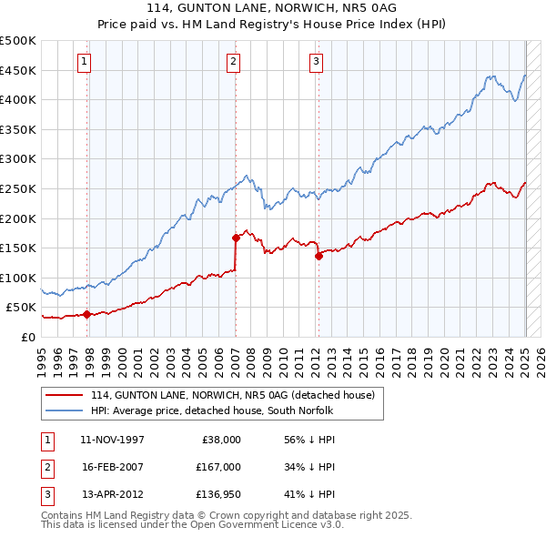 114, GUNTON LANE, NORWICH, NR5 0AG: Price paid vs HM Land Registry's House Price Index