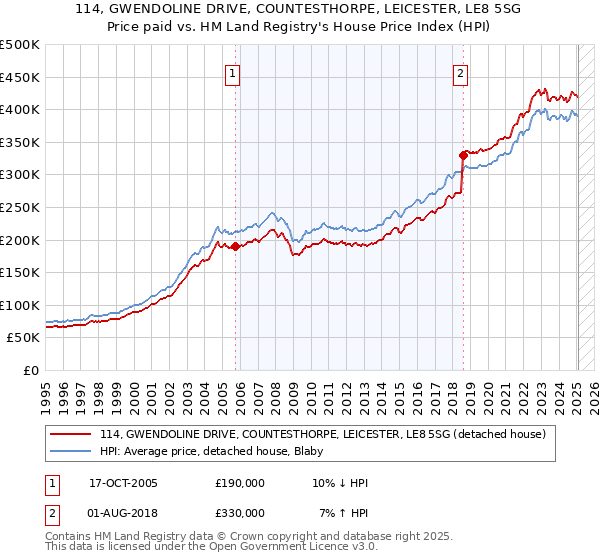 114, GWENDOLINE DRIVE, COUNTESTHORPE, LEICESTER, LE8 5SG: Price paid vs HM Land Registry's House Price Index