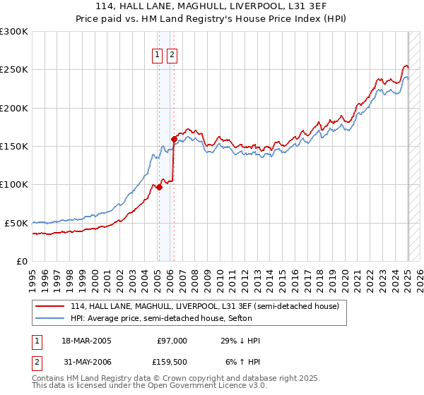 114, HALL LANE, MAGHULL, LIVERPOOL, L31 3EF: Price paid vs HM Land Registry's House Price Index