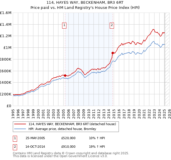 114, HAYES WAY, BECKENHAM, BR3 6RT: Price paid vs HM Land Registry's House Price Index