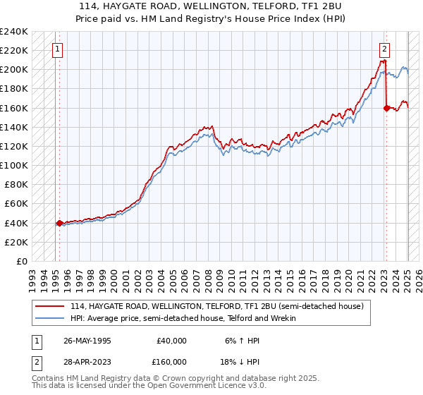 114, HAYGATE ROAD, WELLINGTON, TELFORD, TF1 2BU: Price paid vs HM Land Registry's House Price Index