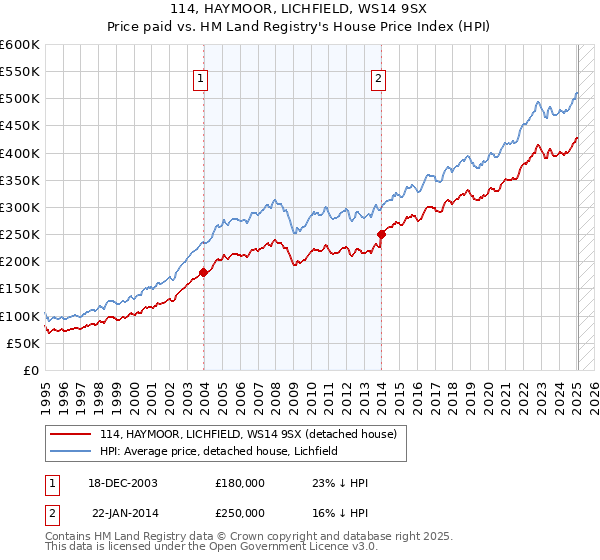 114, HAYMOOR, LICHFIELD, WS14 9SX: Price paid vs HM Land Registry's House Price Index