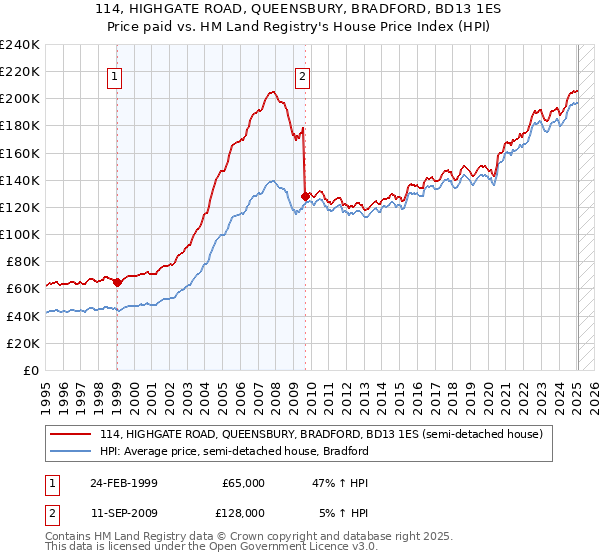 114, HIGHGATE ROAD, QUEENSBURY, BRADFORD, BD13 1ES: Price paid vs HM Land Registry's House Price Index