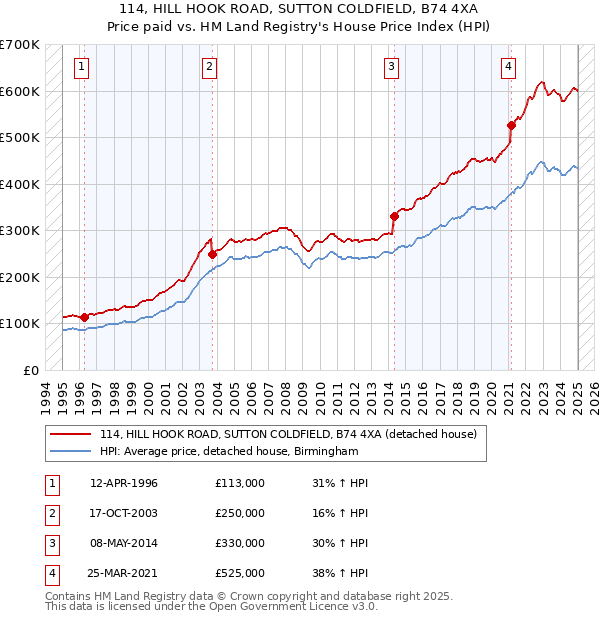 114, HILL HOOK ROAD, SUTTON COLDFIELD, B74 4XA: Price paid vs HM Land Registry's House Price Index