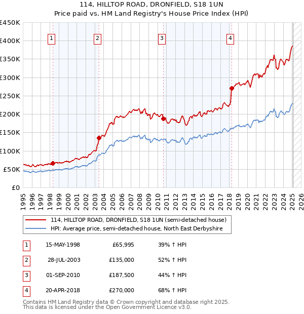 114, HILLTOP ROAD, DRONFIELD, S18 1UN: Price paid vs HM Land Registry's House Price Index