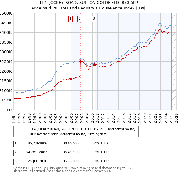 114, JOCKEY ROAD, SUTTON COLDFIELD, B73 5PP: Price paid vs HM Land Registry's House Price Index