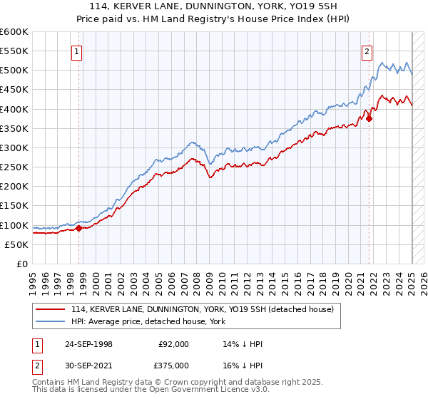 114, KERVER LANE, DUNNINGTON, YORK, YO19 5SH: Price paid vs HM Land Registry's House Price Index
