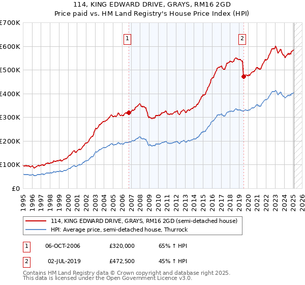 114, KING EDWARD DRIVE, GRAYS, RM16 2GD: Price paid vs HM Land Registry's House Price Index