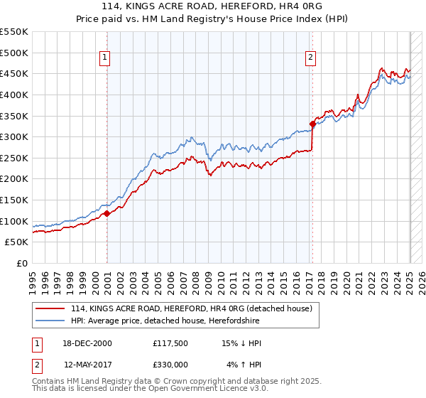 114, KINGS ACRE ROAD, HEREFORD, HR4 0RG: Price paid vs HM Land Registry's House Price Index