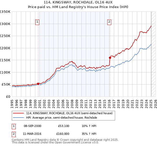 114, KINGSWAY, ROCHDALE, OL16 4UX: Price paid vs HM Land Registry's House Price Index