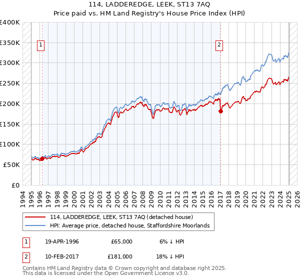114, LADDEREDGE, LEEK, ST13 7AQ: Price paid vs HM Land Registry's House Price Index