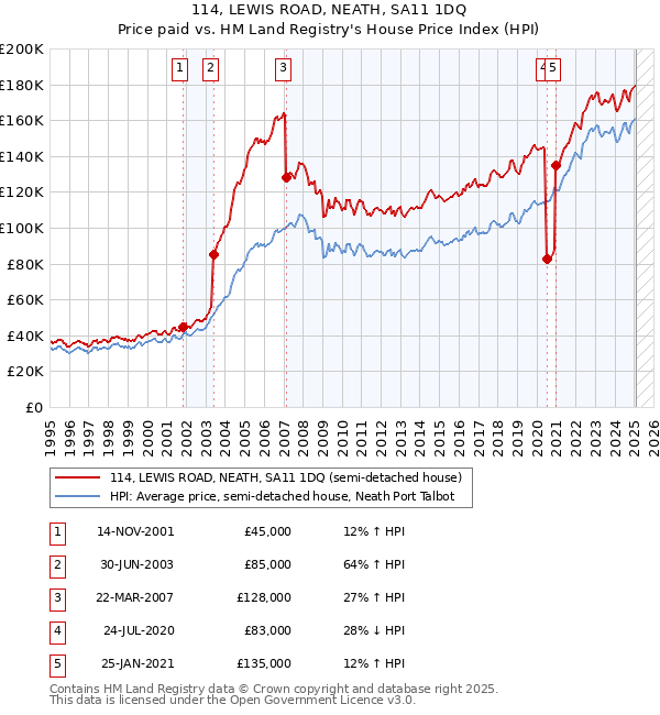 114, LEWIS ROAD, NEATH, SA11 1DQ: Price paid vs HM Land Registry's House Price Index