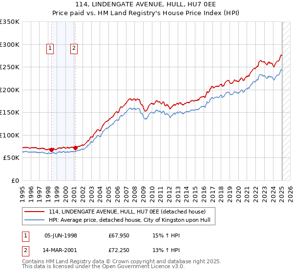 114, LINDENGATE AVENUE, HULL, HU7 0EE: Price paid vs HM Land Registry's House Price Index