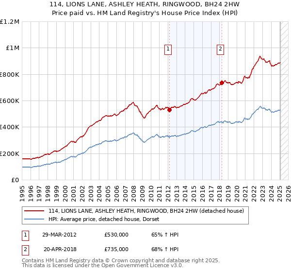 114, LIONS LANE, ASHLEY HEATH, RINGWOOD, BH24 2HW: Price paid vs HM Land Registry's House Price Index