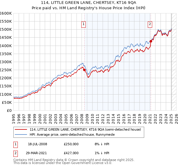 114, LITTLE GREEN LANE, CHERTSEY, KT16 9QA: Price paid vs HM Land Registry's House Price Index