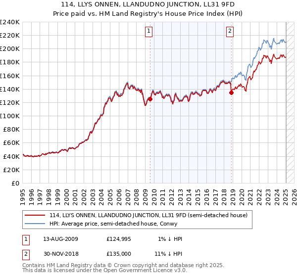 114, LLYS ONNEN, LLANDUDNO JUNCTION, LL31 9FD: Price paid vs HM Land Registry's House Price Index
