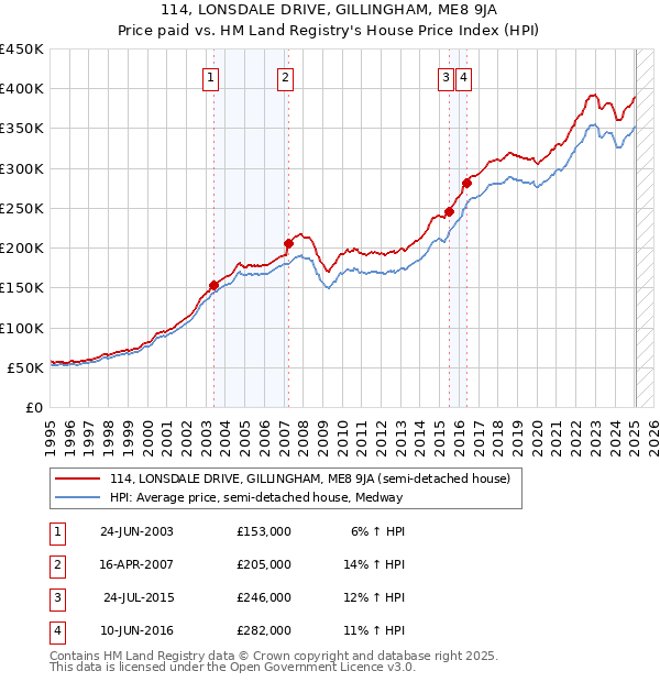 114, LONSDALE DRIVE, GILLINGHAM, ME8 9JA: Price paid vs HM Land Registry's House Price Index