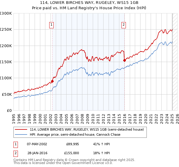 114, LOWER BIRCHES WAY, RUGELEY, WS15 1GB: Price paid vs HM Land Registry's House Price Index