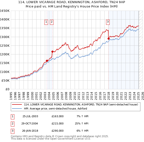 114, LOWER VICARAGE ROAD, KENNINGTON, ASHFORD, TN24 9AP: Price paid vs HM Land Registry's House Price Index