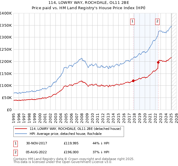 114, LOWRY WAY, ROCHDALE, OL11 2BE: Price paid vs HM Land Registry's House Price Index