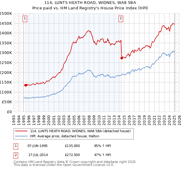 114, LUNTS HEATH ROAD, WIDNES, WA8 5BA: Price paid vs HM Land Registry's House Price Index