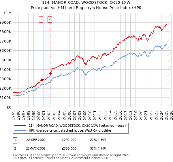 114, MANOR ROAD, WOODSTOCK, OX20 1XW: Price paid vs HM Land Registry's House Price Index
