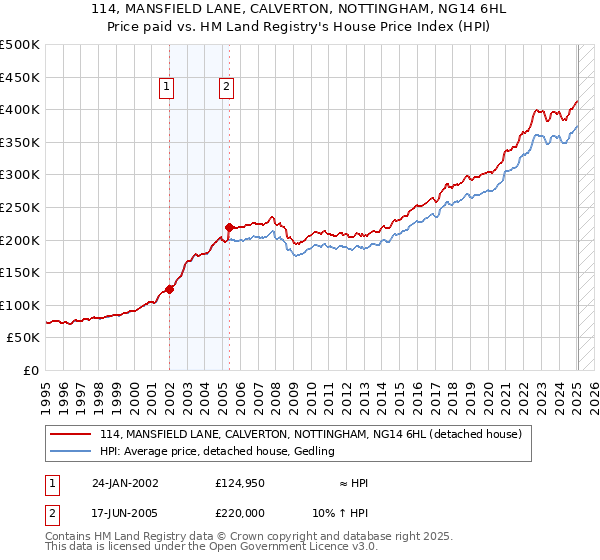 114, MANSFIELD LANE, CALVERTON, NOTTINGHAM, NG14 6HL: Price paid vs HM Land Registry's House Price Index