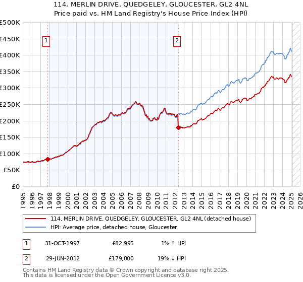 114, MERLIN DRIVE, QUEDGELEY, GLOUCESTER, GL2 4NL: Price paid vs HM Land Registry's House Price Index