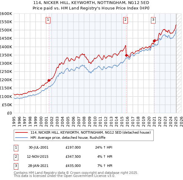 114, NICKER HILL, KEYWORTH, NOTTINGHAM, NG12 5ED: Price paid vs HM Land Registry's House Price Index