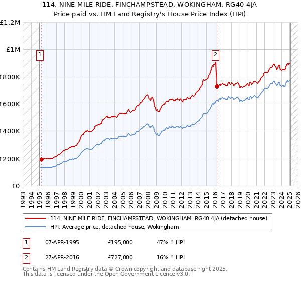 114, NINE MILE RIDE, FINCHAMPSTEAD, WOKINGHAM, RG40 4JA: Price paid vs HM Land Registry's House Price Index