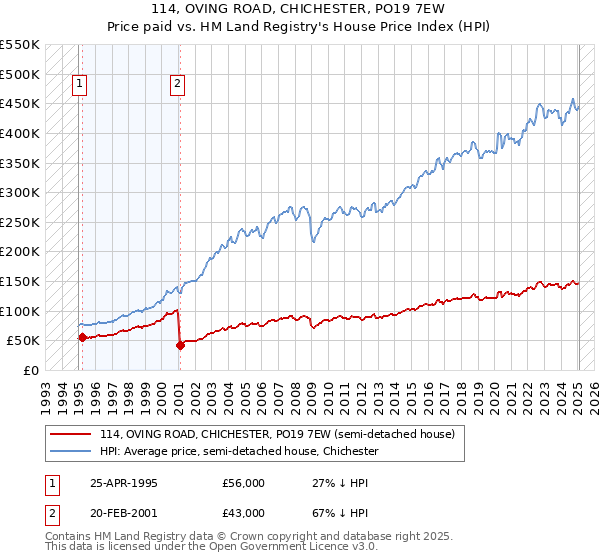 114, OVING ROAD, CHICHESTER, PO19 7EW: Price paid vs HM Land Registry's House Price Index