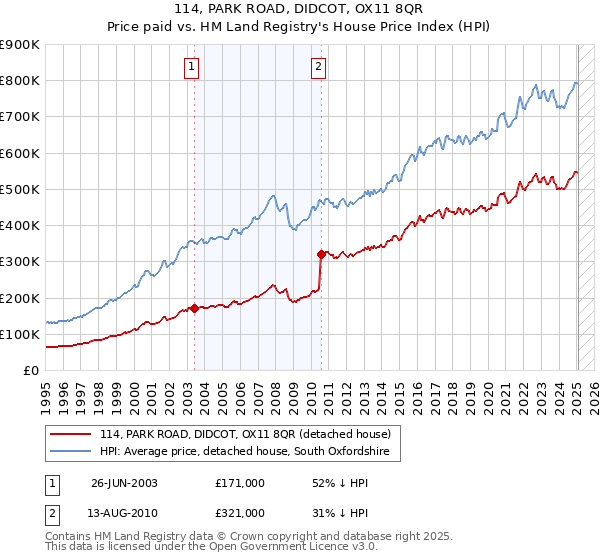 114, PARK ROAD, DIDCOT, OX11 8QR: Price paid vs HM Land Registry's House Price Index