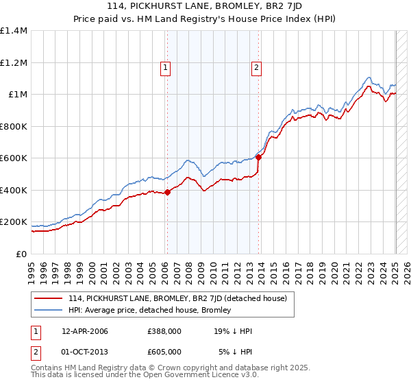 114, PICKHURST LANE, BROMLEY, BR2 7JD: Price paid vs HM Land Registry's House Price Index