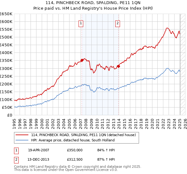 114, PINCHBECK ROAD, SPALDING, PE11 1QN: Price paid vs HM Land Registry's House Price Index