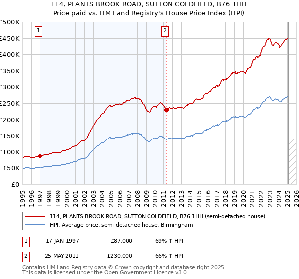 114, PLANTS BROOK ROAD, SUTTON COLDFIELD, B76 1HH: Price paid vs HM Land Registry's House Price Index