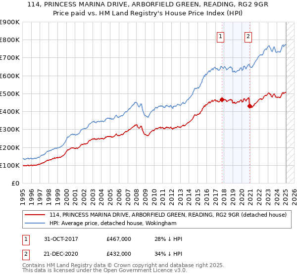 114, PRINCESS MARINA DRIVE, ARBORFIELD GREEN, READING, RG2 9GR: Price paid vs HM Land Registry's House Price Index