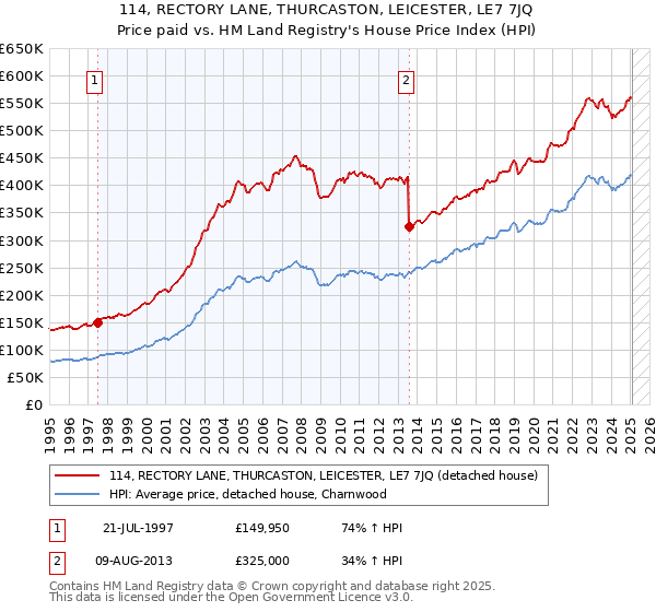 114, RECTORY LANE, THURCASTON, LEICESTER, LE7 7JQ: Price paid vs HM Land Registry's House Price Index
