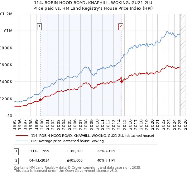 114, ROBIN HOOD ROAD, KNAPHILL, WOKING, GU21 2LU: Price paid vs HM Land Registry's House Price Index