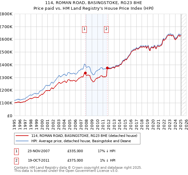 114, ROMAN ROAD, BASINGSTOKE, RG23 8HE: Price paid vs HM Land Registry's House Price Index