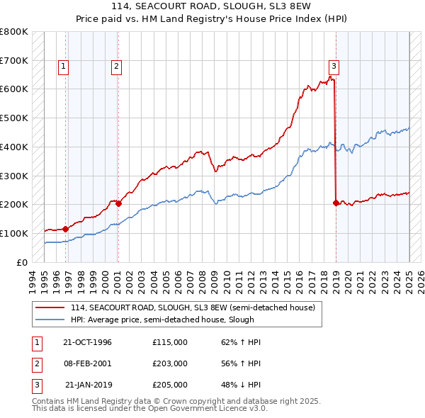 114, SEACOURT ROAD, SLOUGH, SL3 8EW: Price paid vs HM Land Registry's House Price Index