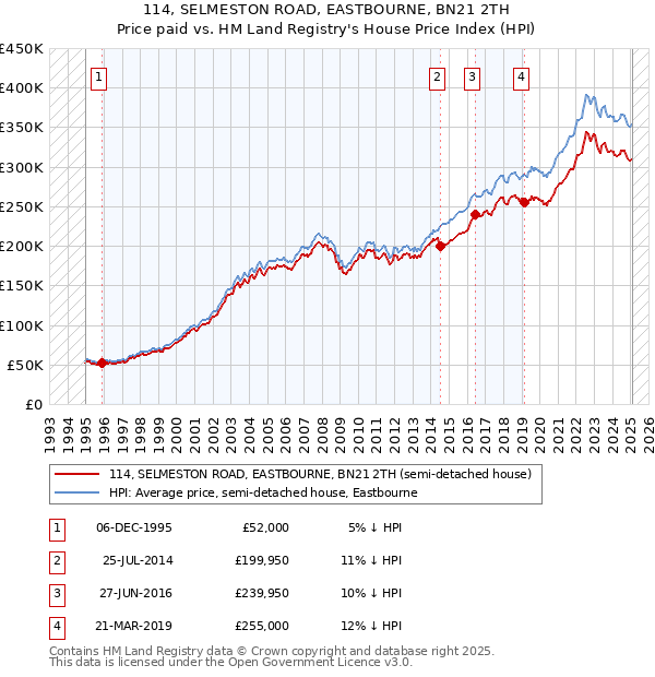 114, SELMESTON ROAD, EASTBOURNE, BN21 2TH: Price paid vs HM Land Registry's House Price Index