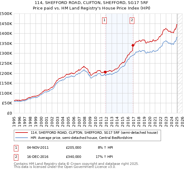 114, SHEFFORD ROAD, CLIFTON, SHEFFORD, SG17 5RF: Price paid vs HM Land Registry's House Price Index