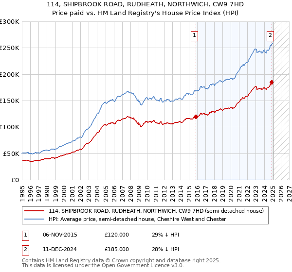 114, SHIPBROOK ROAD, RUDHEATH, NORTHWICH, CW9 7HD: Price paid vs HM Land Registry's House Price Index