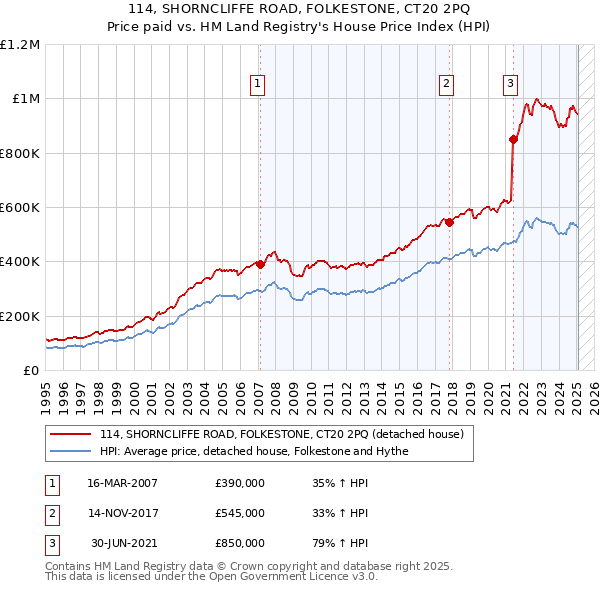 114, SHORNCLIFFE ROAD, FOLKESTONE, CT20 2PQ: Price paid vs HM Land Registry's House Price Index