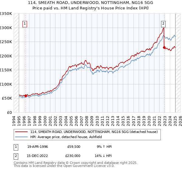 114, SMEATH ROAD, UNDERWOOD, NOTTINGHAM, NG16 5GG: Price paid vs HM Land Registry's House Price Index