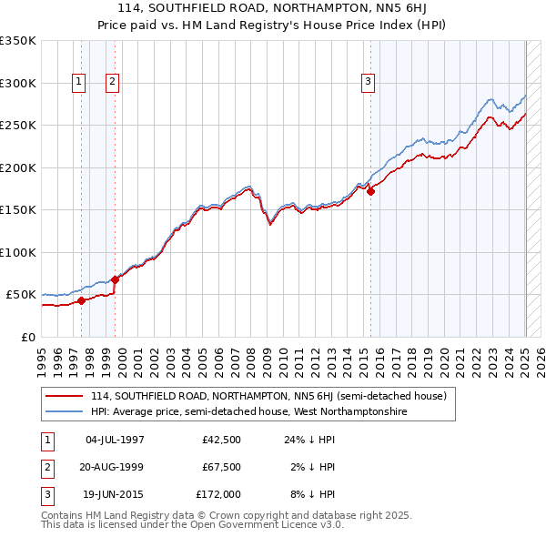 114, SOUTHFIELD ROAD, NORTHAMPTON, NN5 6HJ: Price paid vs HM Land Registry's House Price Index