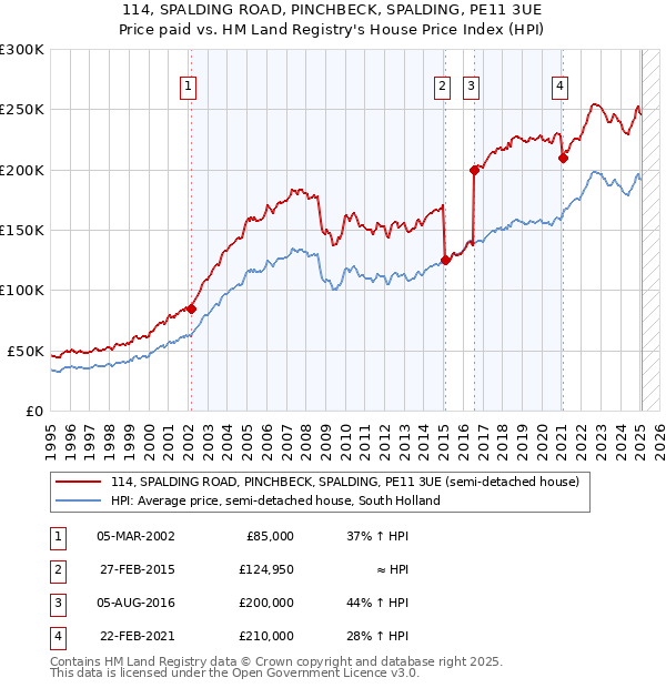 114, SPALDING ROAD, PINCHBECK, SPALDING, PE11 3UE: Price paid vs HM Land Registry's House Price Index